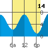 Tide chart for Neah Bay, Washington on 2022/04/14