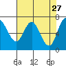 Tide chart for Neah Bay, Washington on 2022/04/27