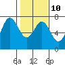 Tide chart for Neah Bay, Washington on 2023/02/10