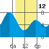 Tide chart for Neah Bay, Washington on 2023/02/12
