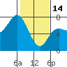 Tide chart for Neah Bay, Washington on 2023/02/14