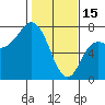Tide chart for Neah Bay, Washington on 2023/02/15