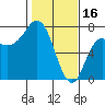 Tide chart for Neah Bay, Washington on 2023/02/16