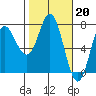 Tide chart for Neah Bay, Washington on 2023/02/20