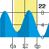 Tide chart for Neah Bay, Washington on 2023/02/22