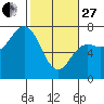 Tide chart for Neah Bay, Washington on 2023/02/27