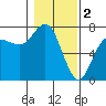 Tide chart for Neah Bay, Washington on 2023/02/2