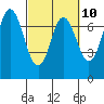 Tide chart for Neah Bay, Washington on 2023/03/10