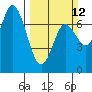 Tide chart for Neah Bay, Washington on 2023/03/12