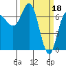 Tide chart for Neah Bay, Washington on 2023/03/18