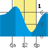 Tide chart for Neah Bay, Washington on 2023/03/1