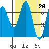 Tide chart for Neah Bay, Washington on 2023/03/20