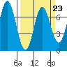 Tide chart for Neah Bay, Washington on 2023/03/23