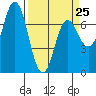 Tide chart for Neah Bay, Washington on 2023/03/25