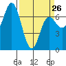 Tide chart for Neah Bay, Washington on 2023/03/26