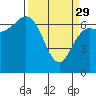 Tide chart for Neah Bay, Washington on 2023/03/29