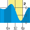 Tide chart for Neah Bay, Washington on 2023/03/2