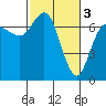 Tide chart for Neah Bay, Washington on 2023/03/3