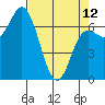 Tide chart for Neah Bay, Washington on 2023/04/12