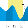 Tide chart for Neah Bay, Washington on 2023/04/1