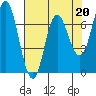 Tide chart for Neah Bay, Washington on 2023/04/20