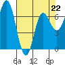 Tide chart for Neah Bay, Washington on 2023/04/22