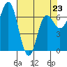 Tide chart for Neah Bay, Washington on 2023/04/23