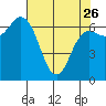 Tide chart for Neah Bay, Washington on 2023/04/26