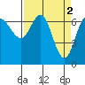 Tide chart for Neah Bay, Washington on 2023/04/2