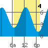 Tide chart for Neah Bay, Washington on 2023/04/4