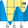 Tide chart for Neah Bay, Washington on 2023/05/20