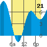Tide chart for Neah Bay, Washington on 2023/05/21