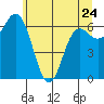Tide chart for Neah Bay, Washington on 2023/05/24