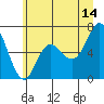 Tide chart for Neah Bay, Washington on 2023/06/14