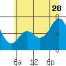 Tide chart for Neah Bay, Washington on 2023/06/28