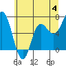 Tide chart for Neah Bay, Washington on 2023/06/4