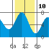 Tide chart for Neah Bay, Washington on 2023/11/10