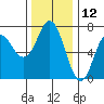 Tide chart for Neah Bay, Washington on 2023/11/12