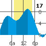 Tide chart for Neah Bay, Washington on 2023/11/17