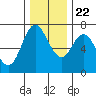 Tide chart for Neah Bay, Washington on 2023/11/22