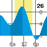 Tide chart for Neah Bay, Washington on 2023/11/26