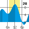 Tide chart for Neah Bay, Washington on 2023/11/28