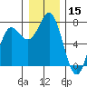Tide chart for Neah Bay, Washington on 2023/12/15