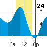 Tide chart for Neah Bay, Washington on 2023/12/24