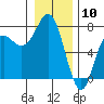 Tide chart for Neah Bay, Washington on 2024/01/10