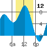 Tide chart for Neah Bay, Washington on 2024/01/12