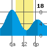 Tide chart for Neah Bay, Washington on 2024/01/18