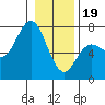 Tide chart for Neah Bay, Washington on 2024/01/19