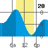 Tide chart for Neah Bay, Washington on 2024/01/20