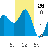 Tide chart for Neah Bay, Washington on 2024/01/26